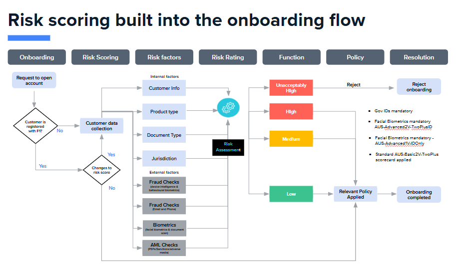 Risk Scoring Built into Onboarding Flow