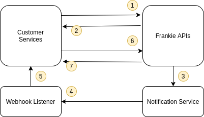 Asynchronous Background Processing Asynchronous Calls (Background Processes) - frankieone