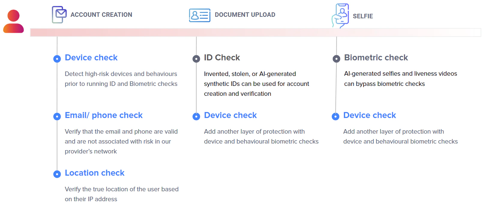 Onboarding Fraud Checks V1