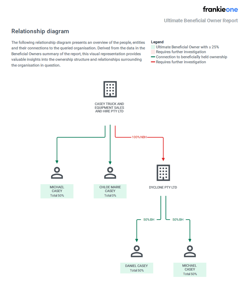 Ubo Report Example UBO Visual Ownership Tree - frankieone