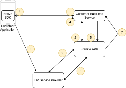 IDV Service flows - frankieone