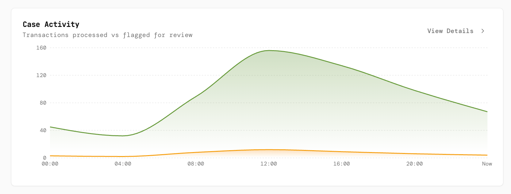 Case Activity chart: cases processed and cases flagged for review across the day