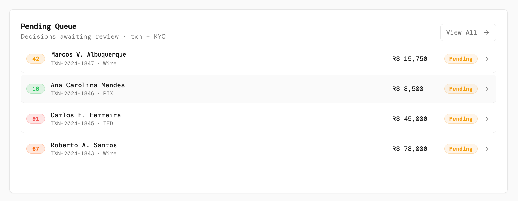 Pending Queue panel listing four cases awaiting review with their risk scores, amounts and a View All link