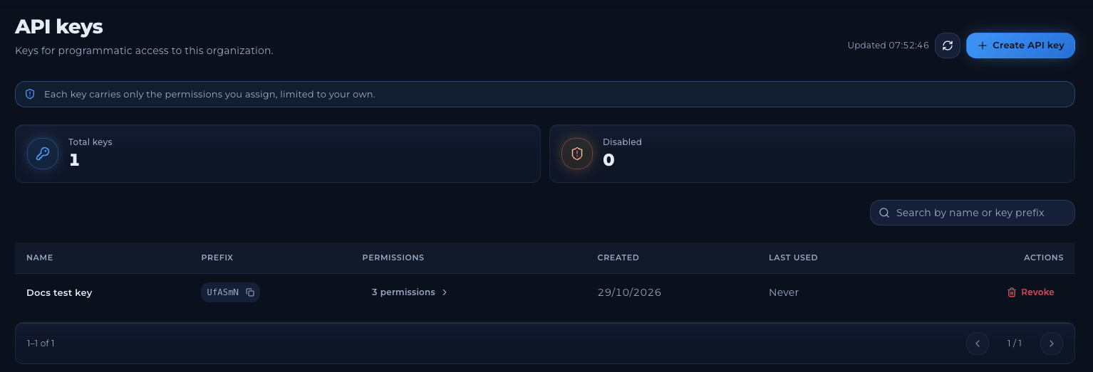API keys page with Total keys and Disabled counters, a search box, the Create key button and a table with Name, Prefix, Permissions, Created, Last used and Actions columns