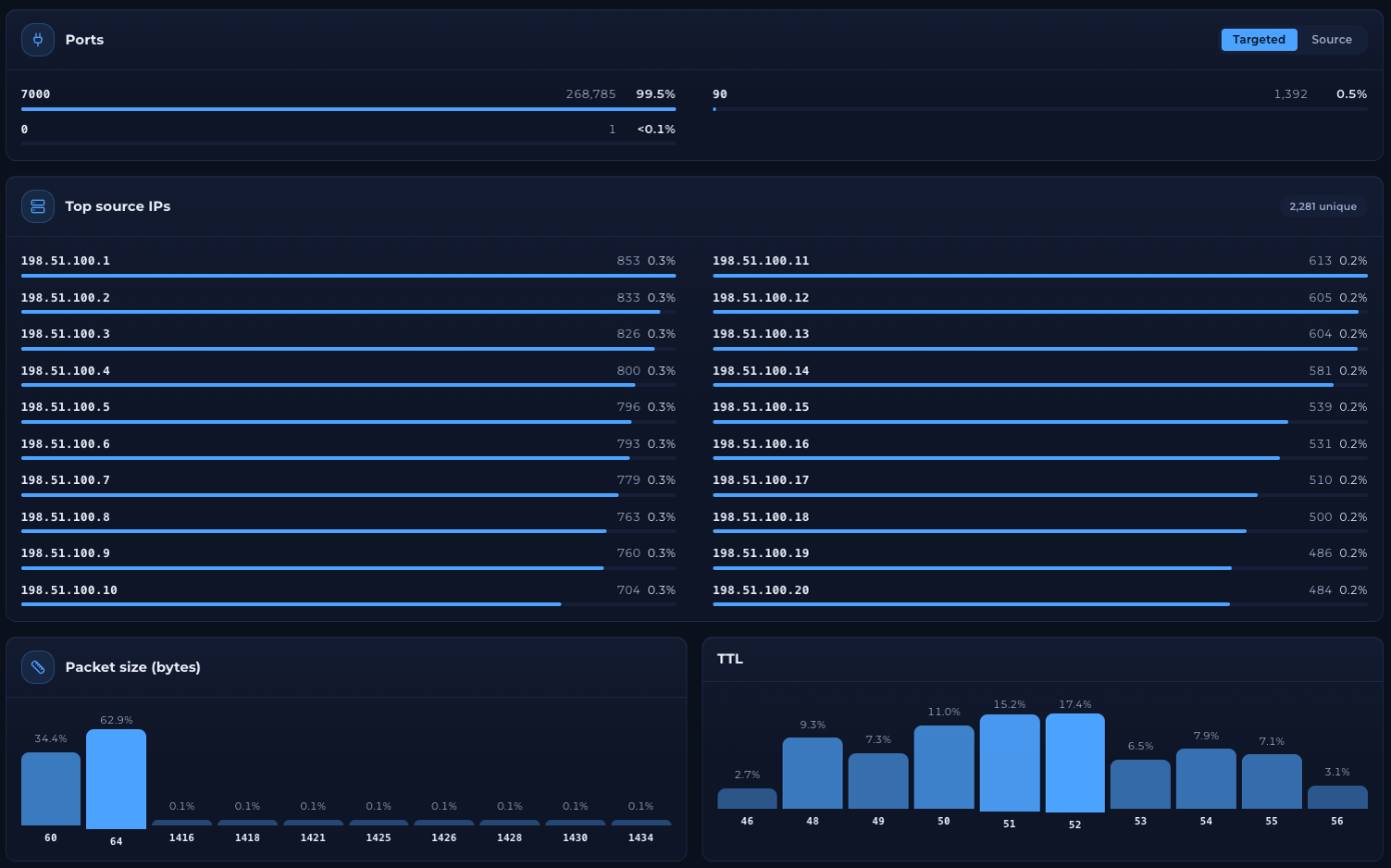 Ports panel with Targeted and Source tabs, a Top source IPs list, and bar charts for Packet size in bytes and TTL