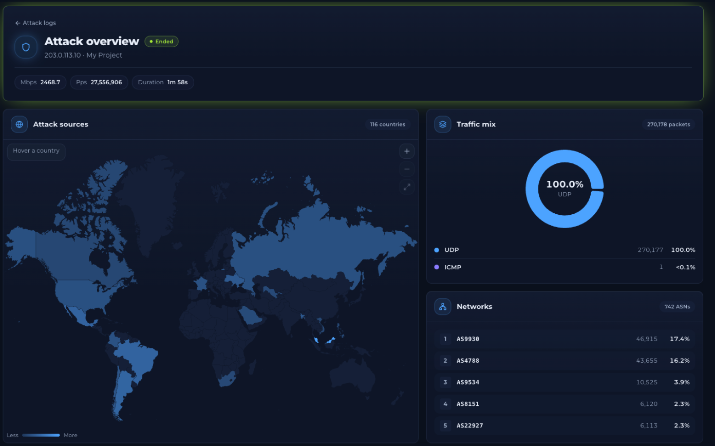 Attack overview showing the Ended badge, target IP, Mbps, Pps and Duration, a world map of Attack sources, a Traffic mix chart and a Networks list of the top ASNs