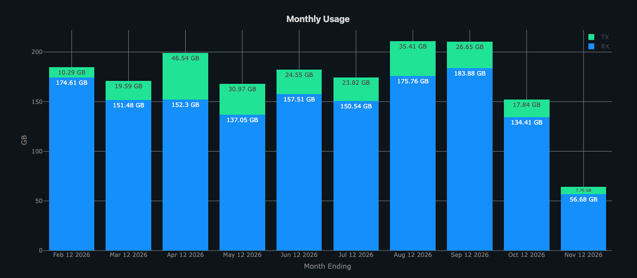 Monthly Usage bar chart showing received and transmitted data for each month