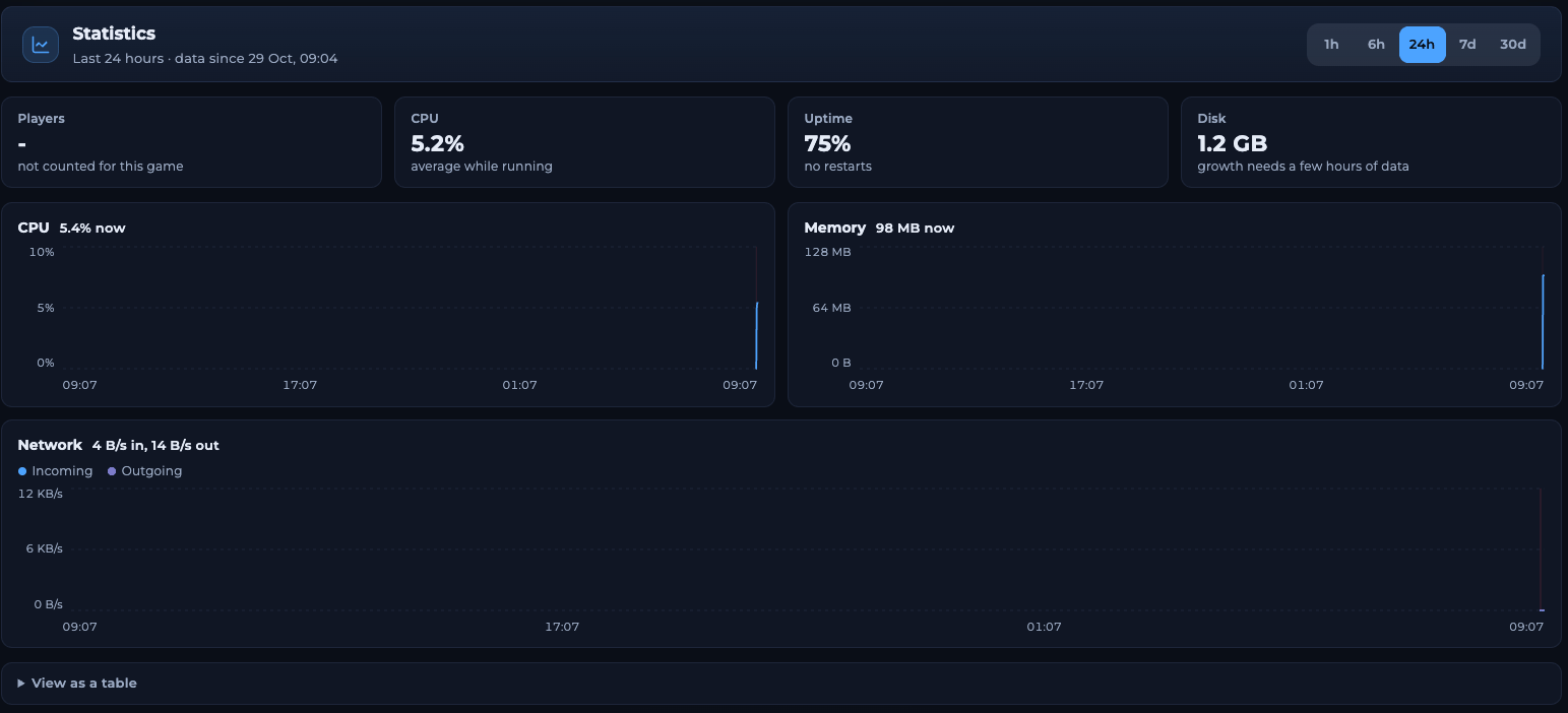 Statistics page with 1h, 6h, 24h, 7d and 30d buttons, Players, CPU, Uptime and Disk tiles, CPU and Memory charts, a Network chart and a View as a table link