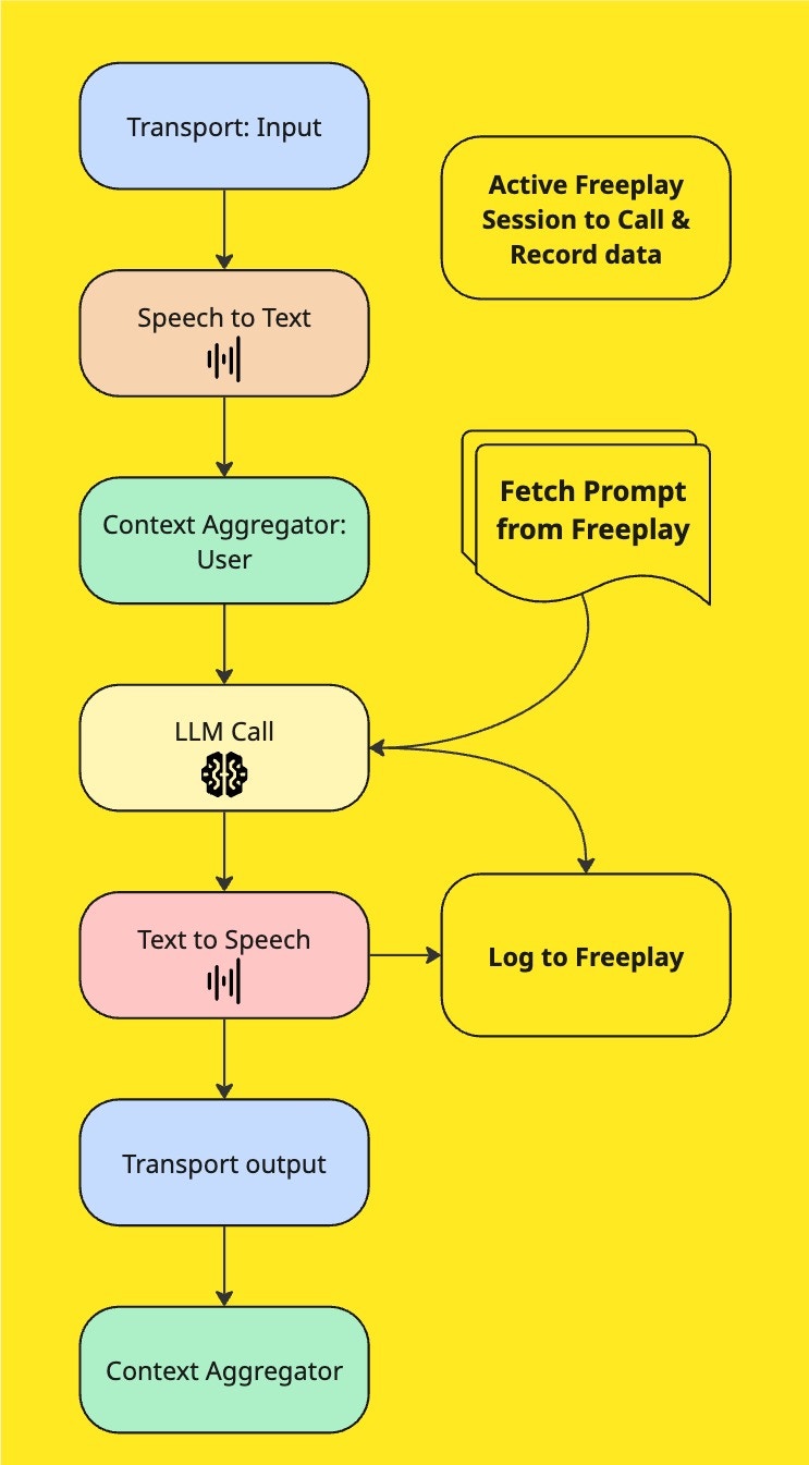 Pipecat Pipeline with Freeplay