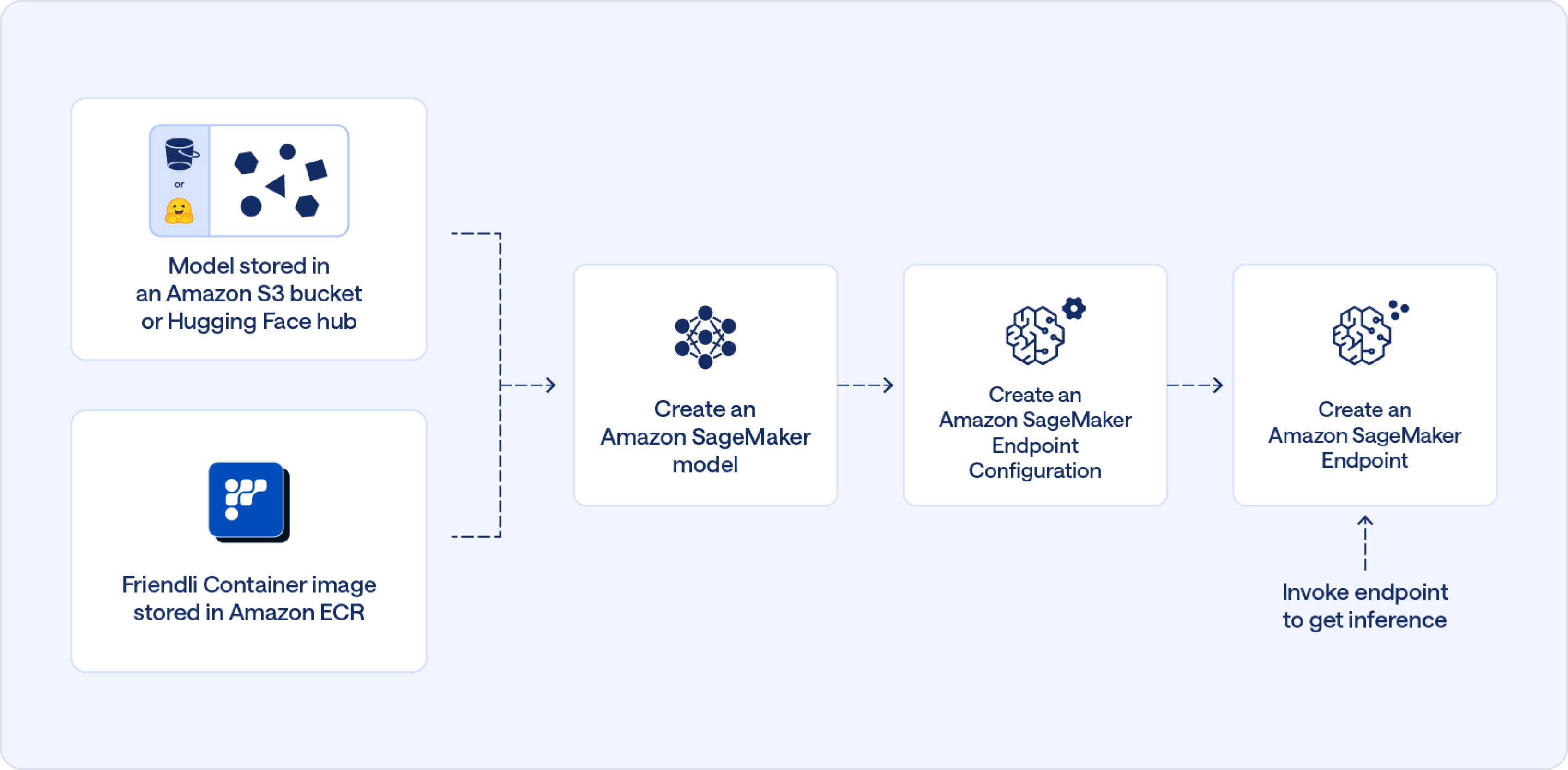 SageMaker Workflow