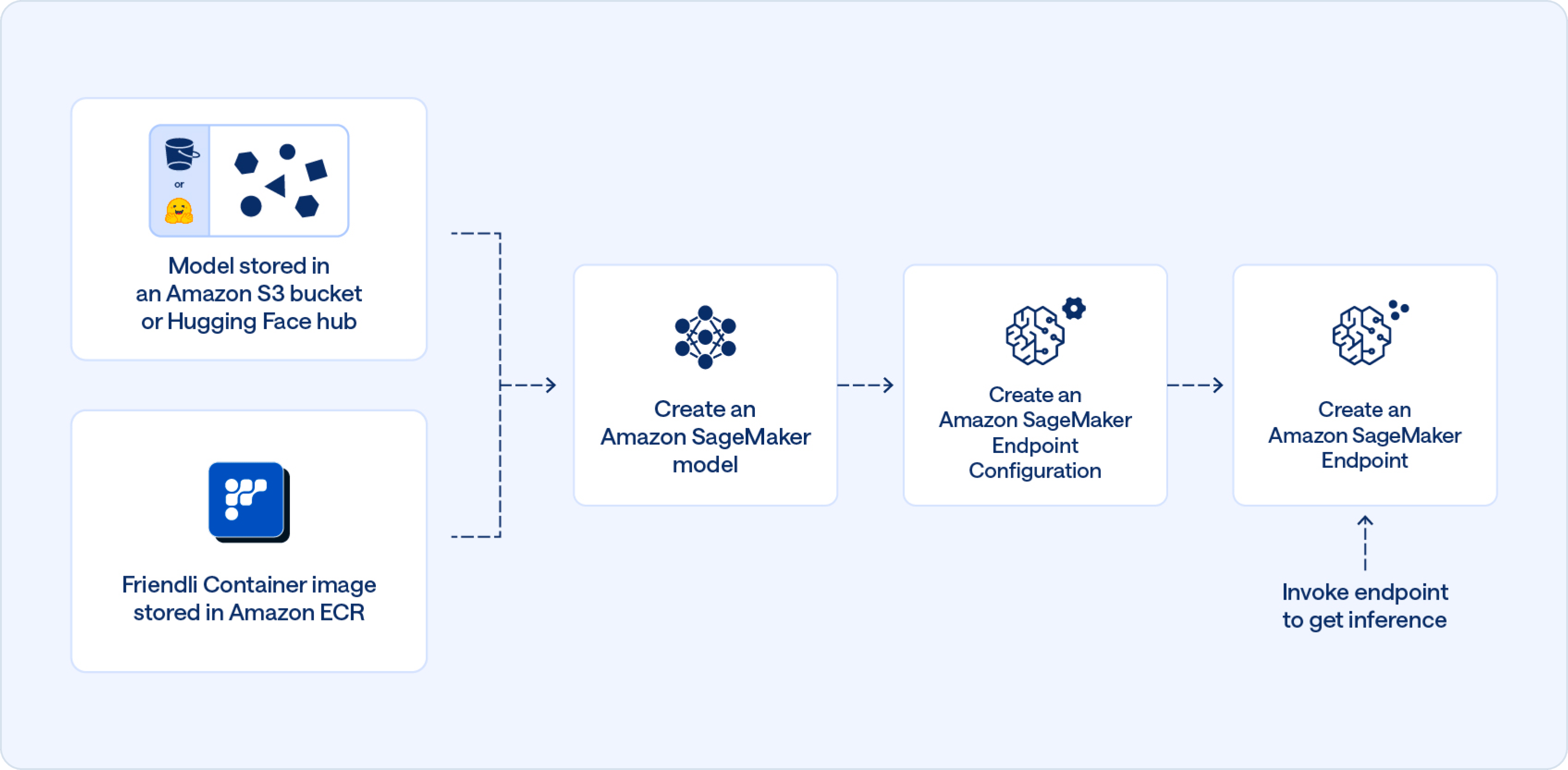 SageMaker Workflow