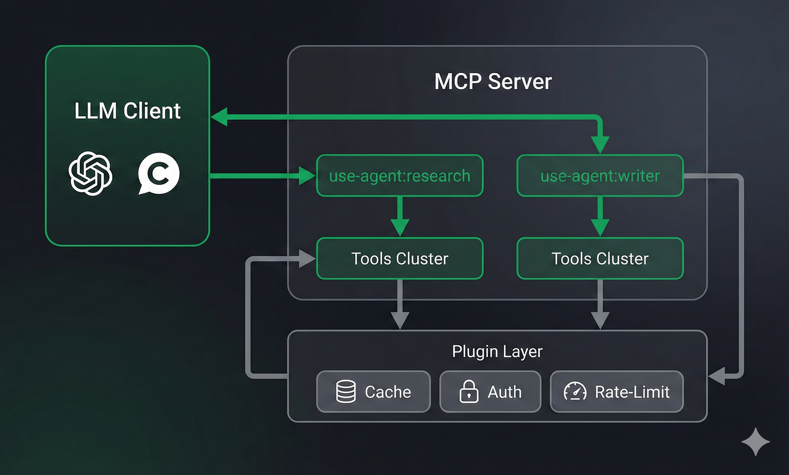 technical architecture diagram showing the 'Agent as Tool' flow in FrontMCP