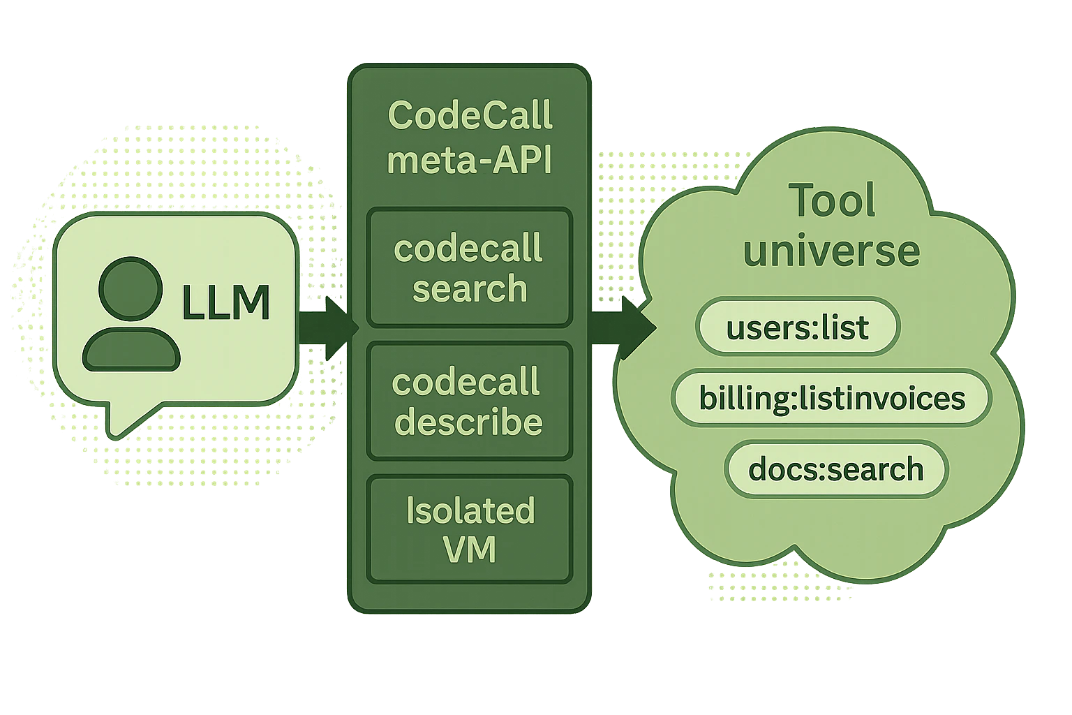 LLM calling the CodeCall meta-API