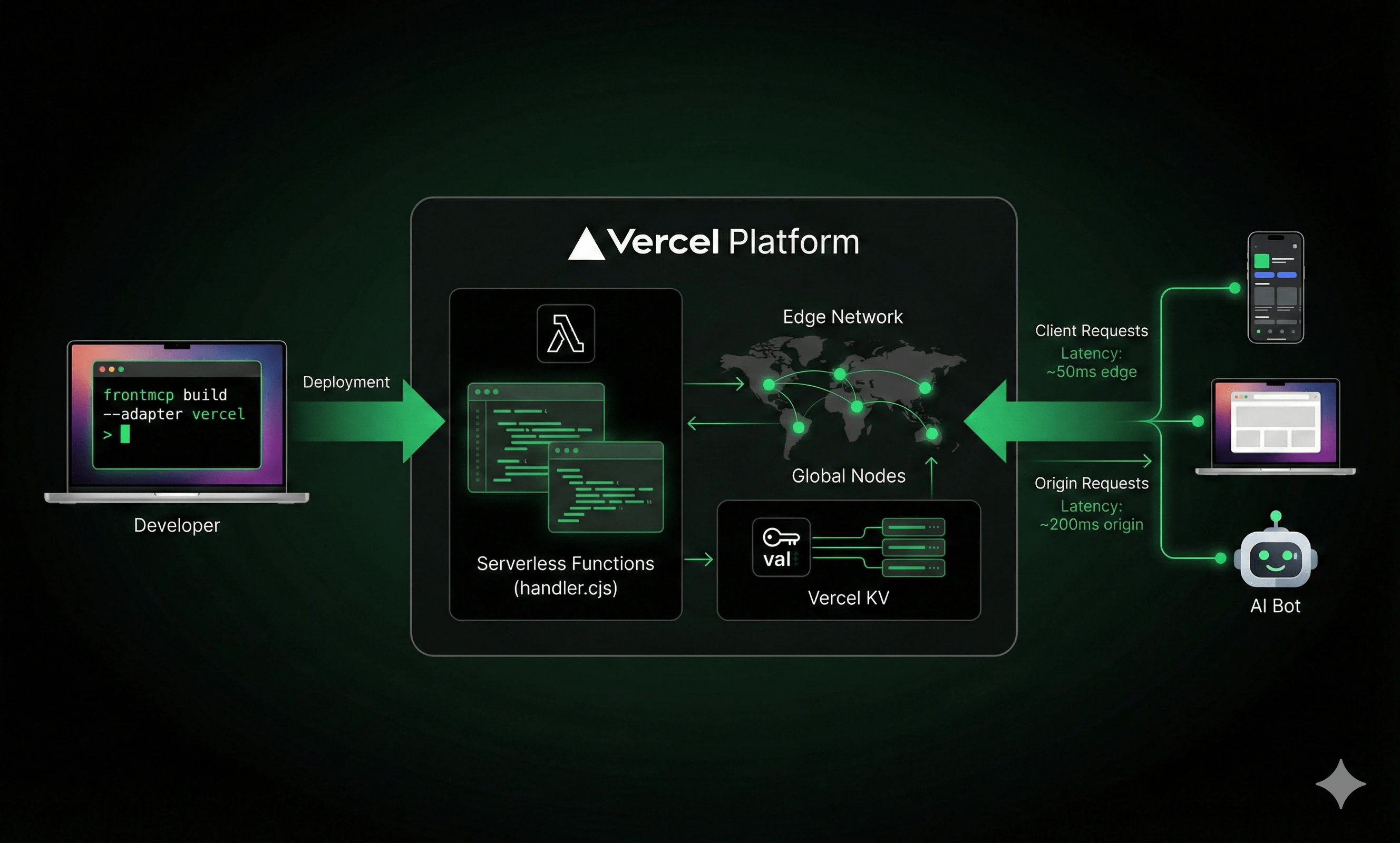 FrontMCP deploying to Vercel's global edge network