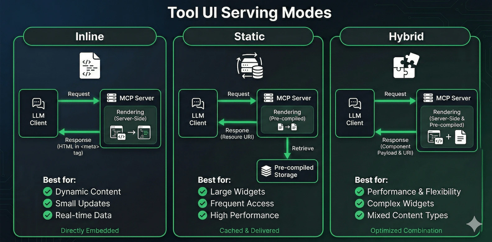 Tool UI Serving Modes Comparison Diagram