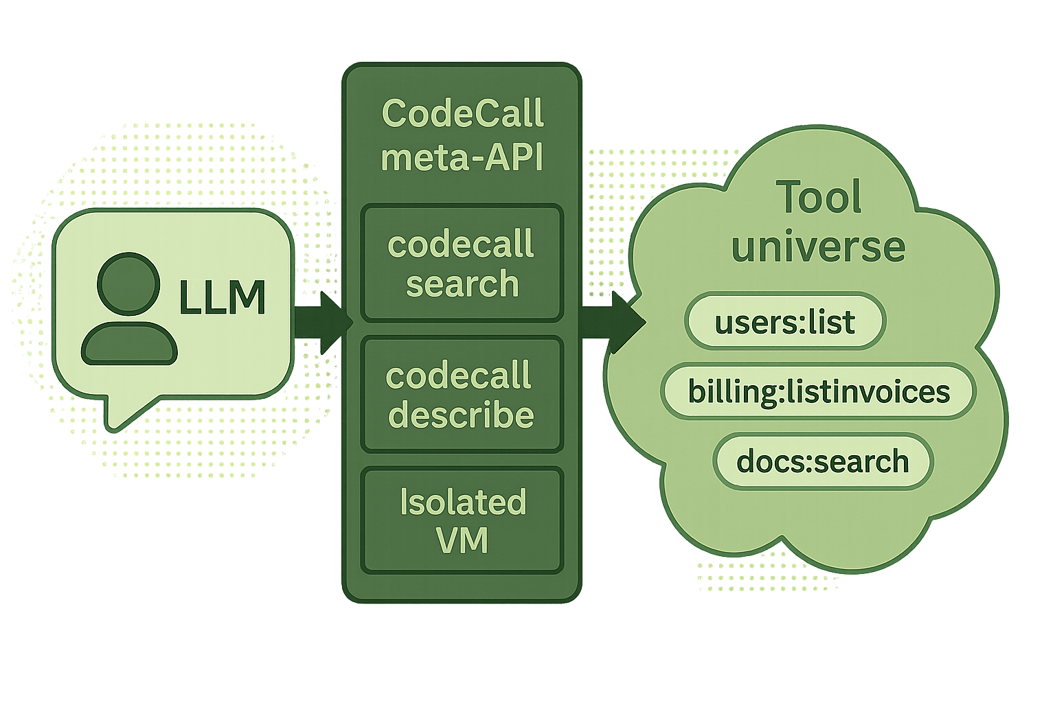 LLM calling the CodeCall meta-API