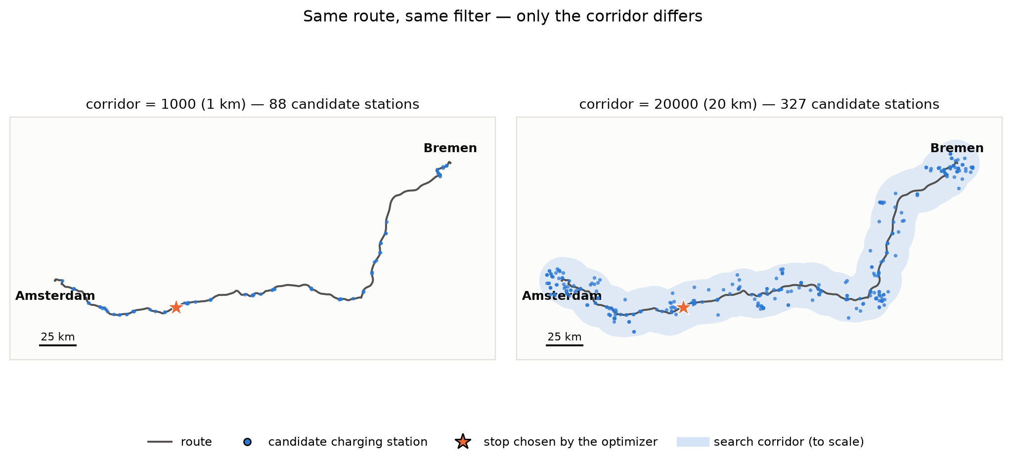 Two maps of the Amsterdam to Bremen route. Left: corridor 1000 m with 88 candidate stations hugging the route. Right: corridor 20000 m with 327 candidate stations spread in a wide band, including clusters around cities.