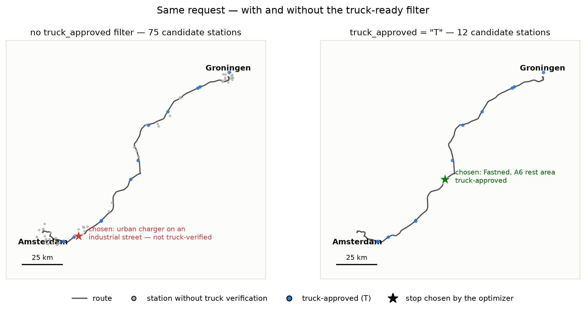 Two maps of the Amsterdam to Groningen route. Left: without the truck filter, 75 candidate stations including inner-city clusters; the chosen stop is an urban charger on an industrial street. Right: with truck_approved T, 12 candidates along the highway; the chosen stop is a Fastned A6 rest area.