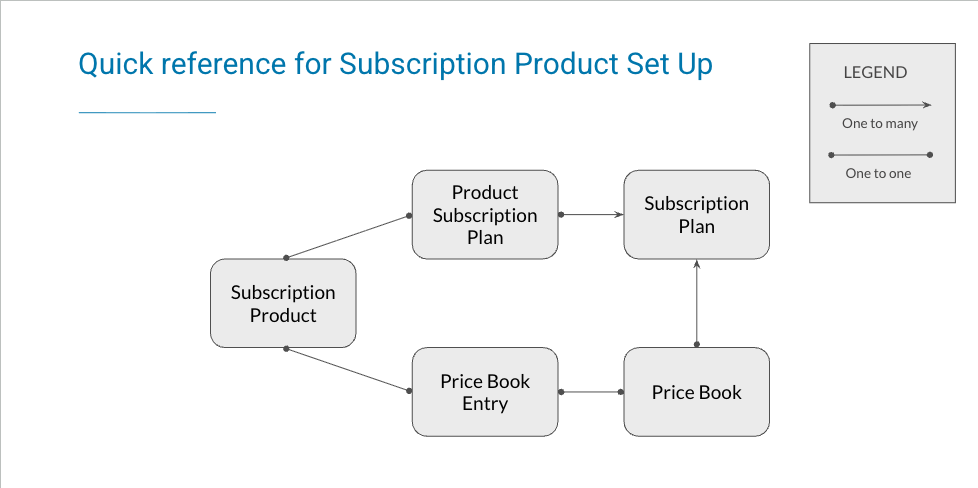 A quick-reference summary of the steps to set up a Subscription product