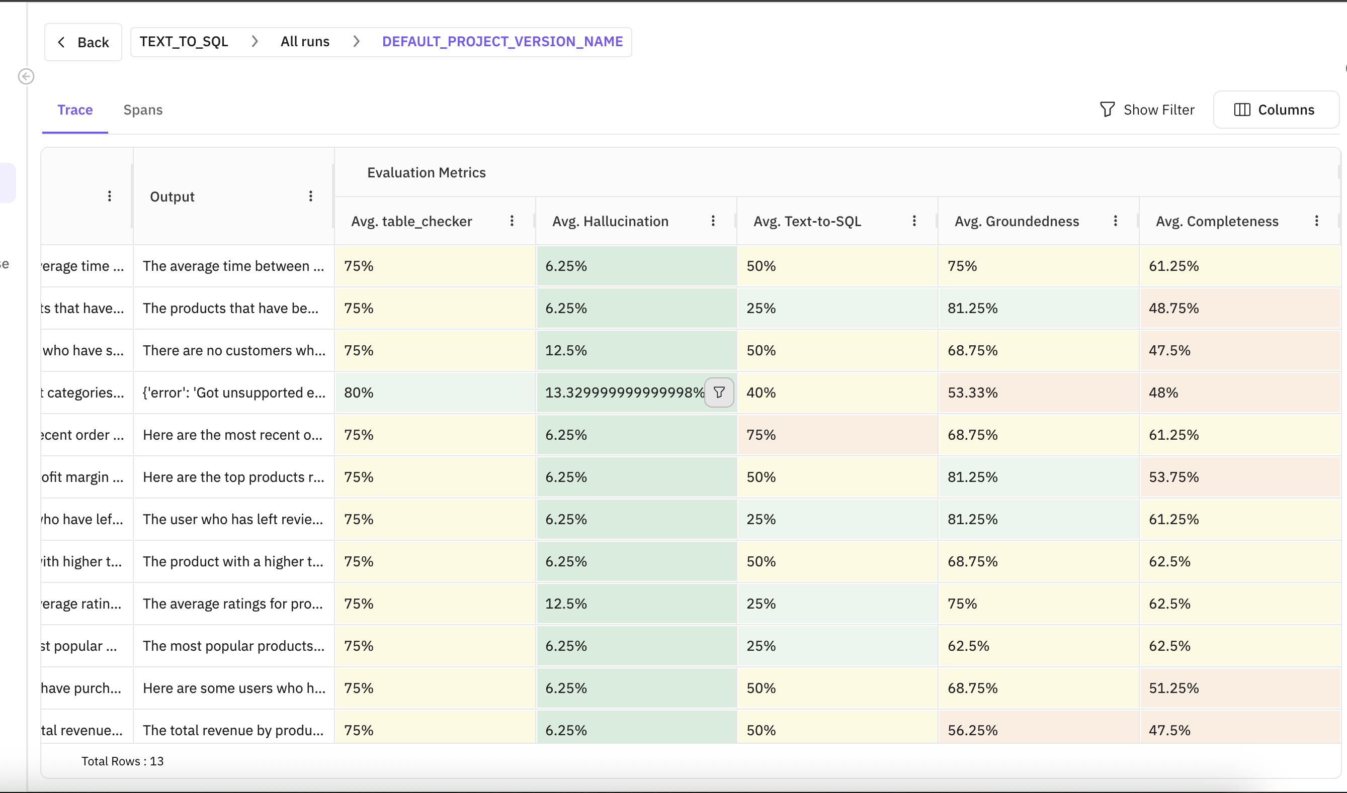 Evaluation dashboard for quantifying performance of the agent