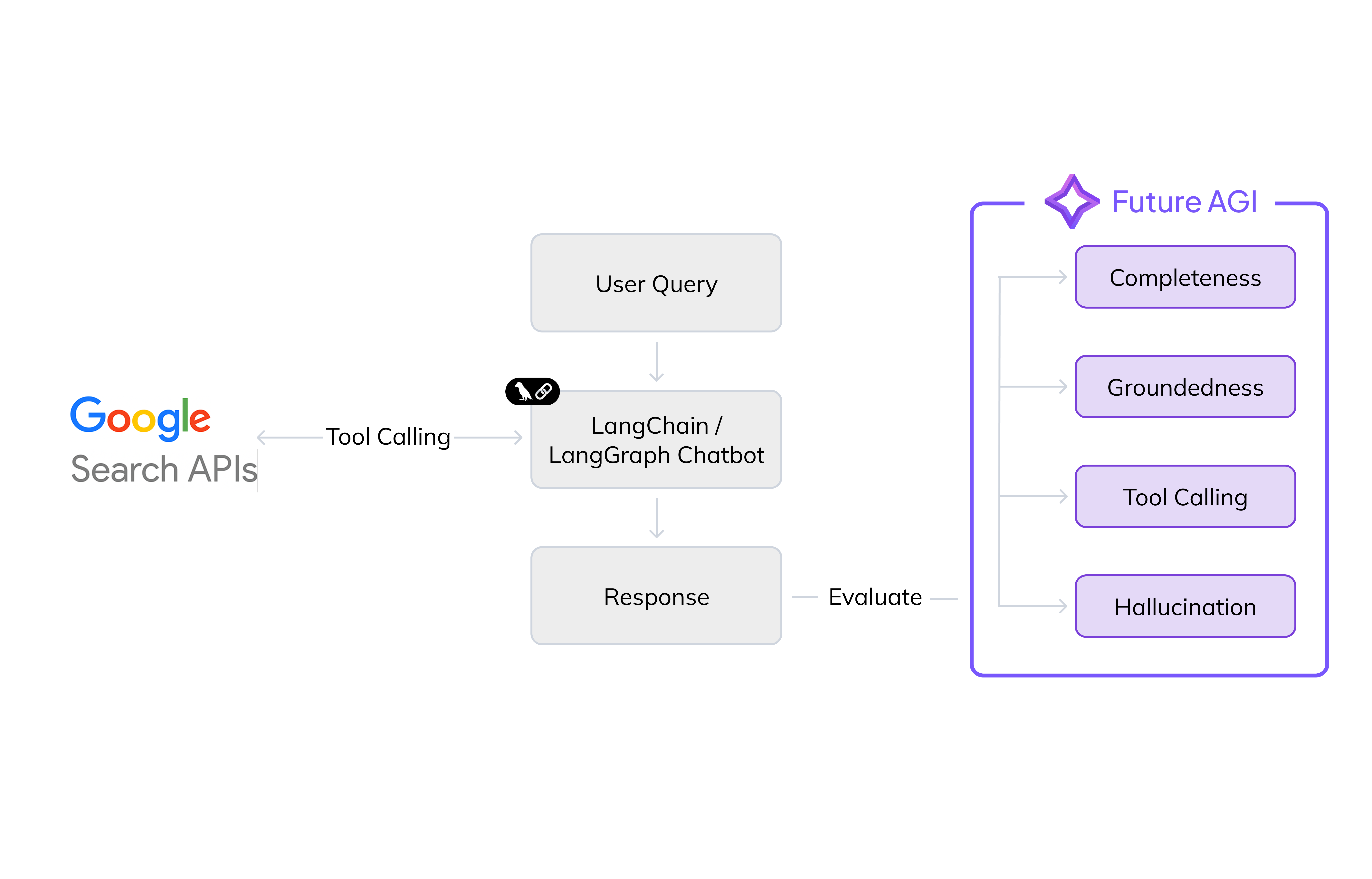 Fig 1: Framework for evaluating LangChain chatbot using Future AGI