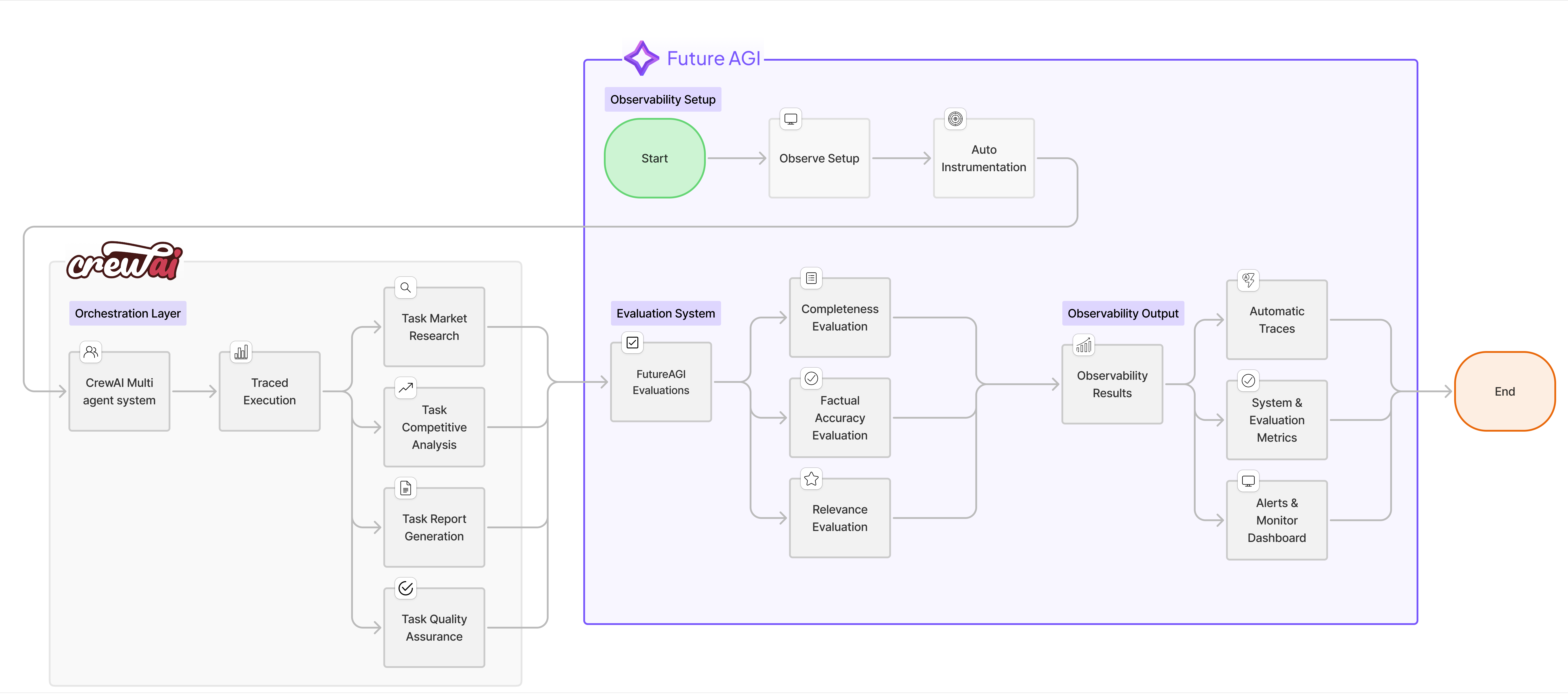 System architecture diagram showing agent workflow and evaluation points