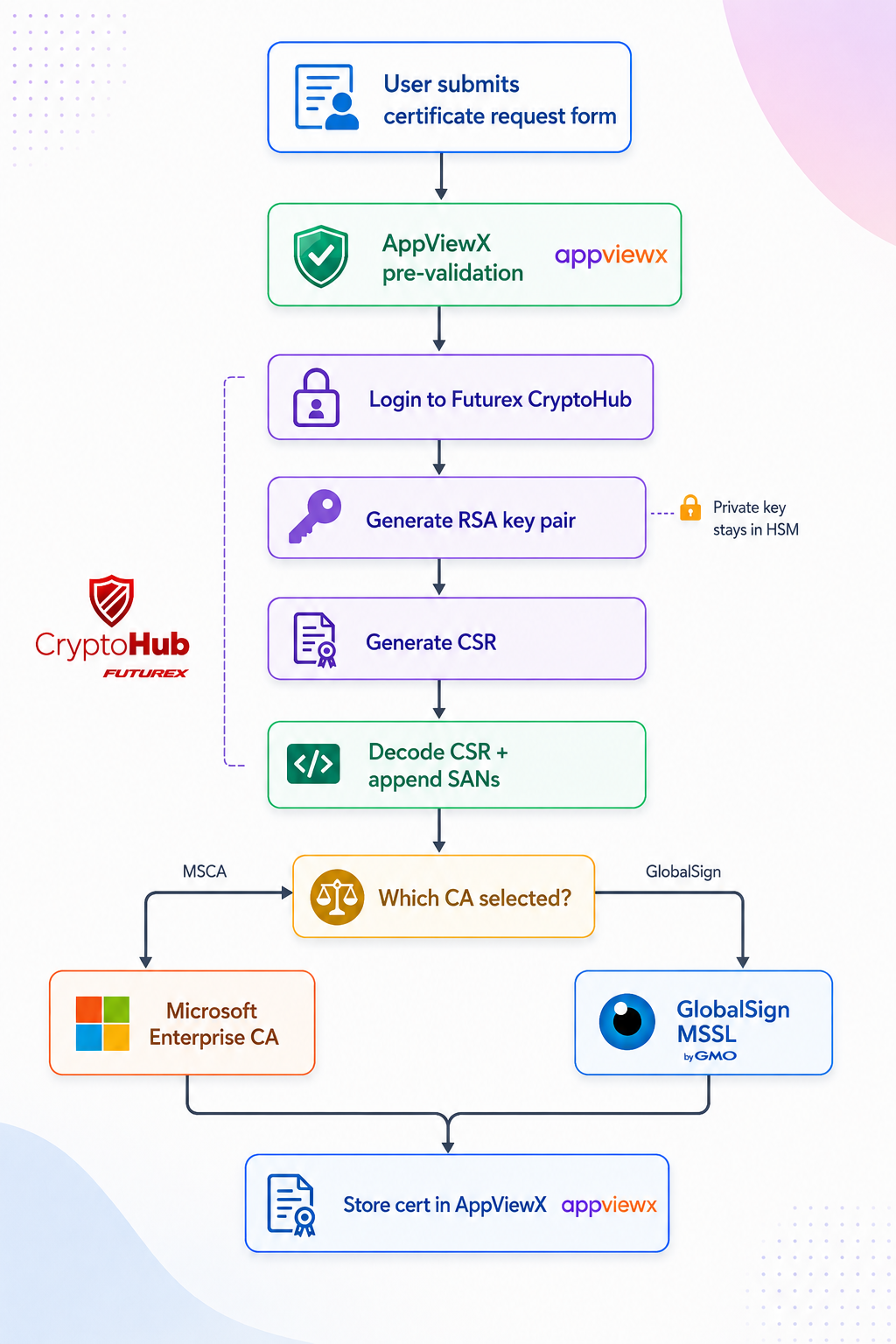 Flowchart of the AppViewX and CryptoHub certificate enrollment workflow. A user submits a certificate request form and AppViewX pre-validates it. AppViewX logs in to Futurex CryptoHub, which generates an RSA key pair with the private key kept in the HSM, generates a CSR, and decodes the CSR and appends subject alternative names. A decision step selects the certificate authority, either Microsoft Enterprise CA or GlobalSign, which issues the certificate. AppViewX then stores the issued certificate.