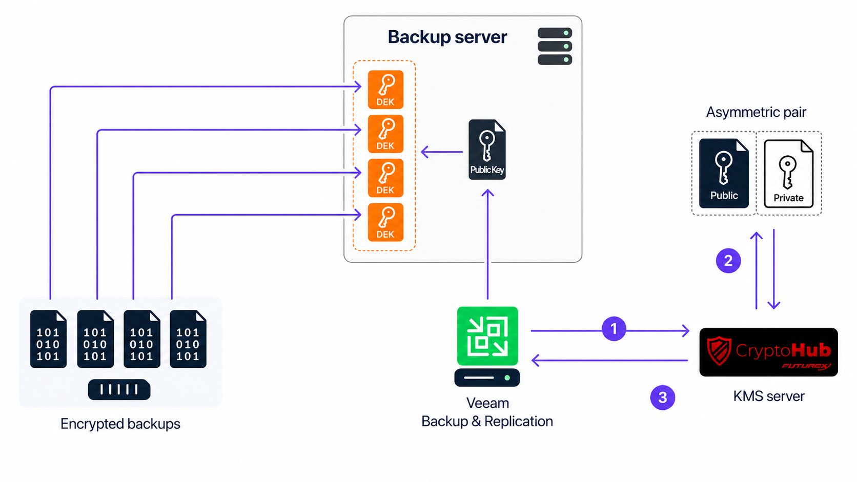 Diagram showing Veeam Backup & Replication requesting an asymmetric key pair from the CryptoHub KMS server and using the returned public key to encrypt data encryption keys for encrypted backups.