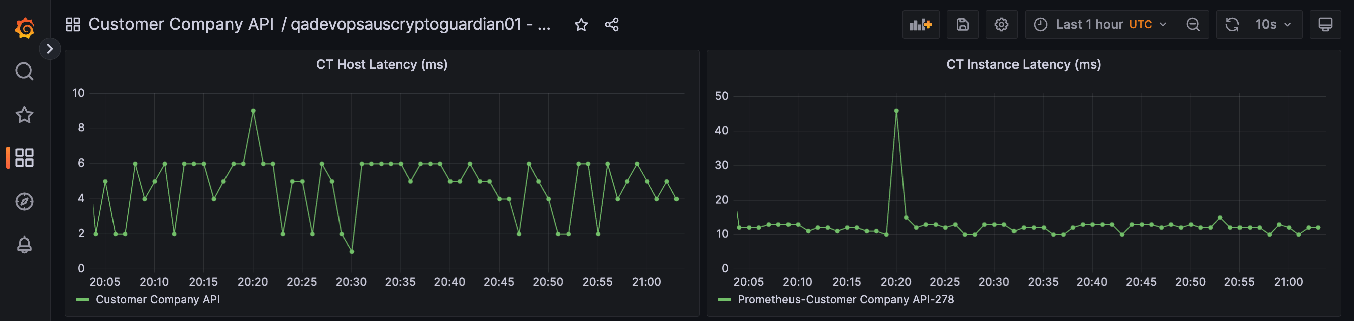 Sample dashboard with two panels