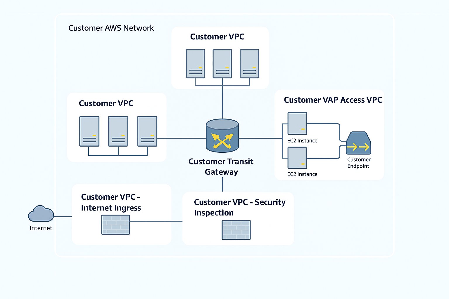 AWS Network diagram