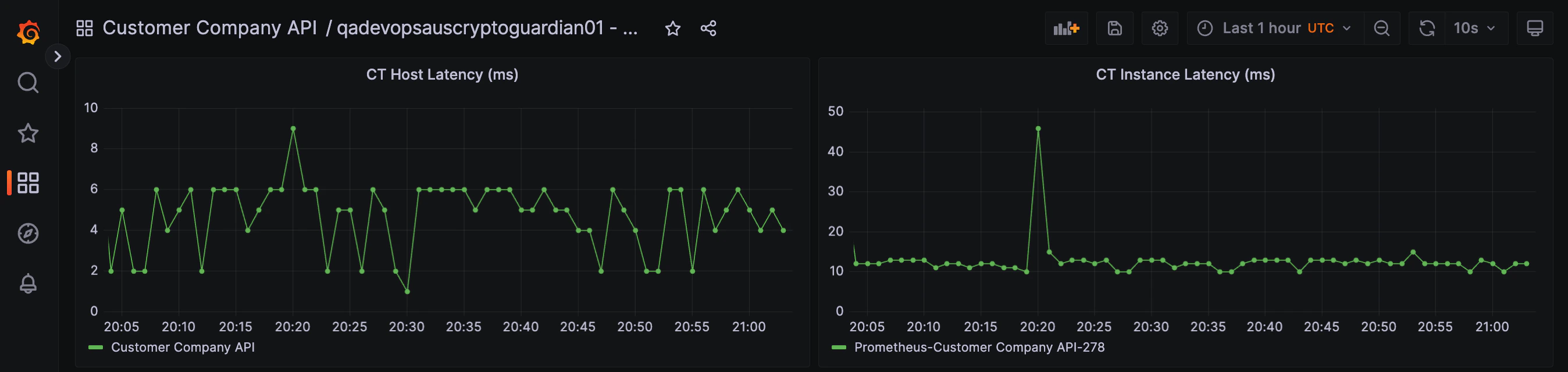 Sample dashboard with two panels