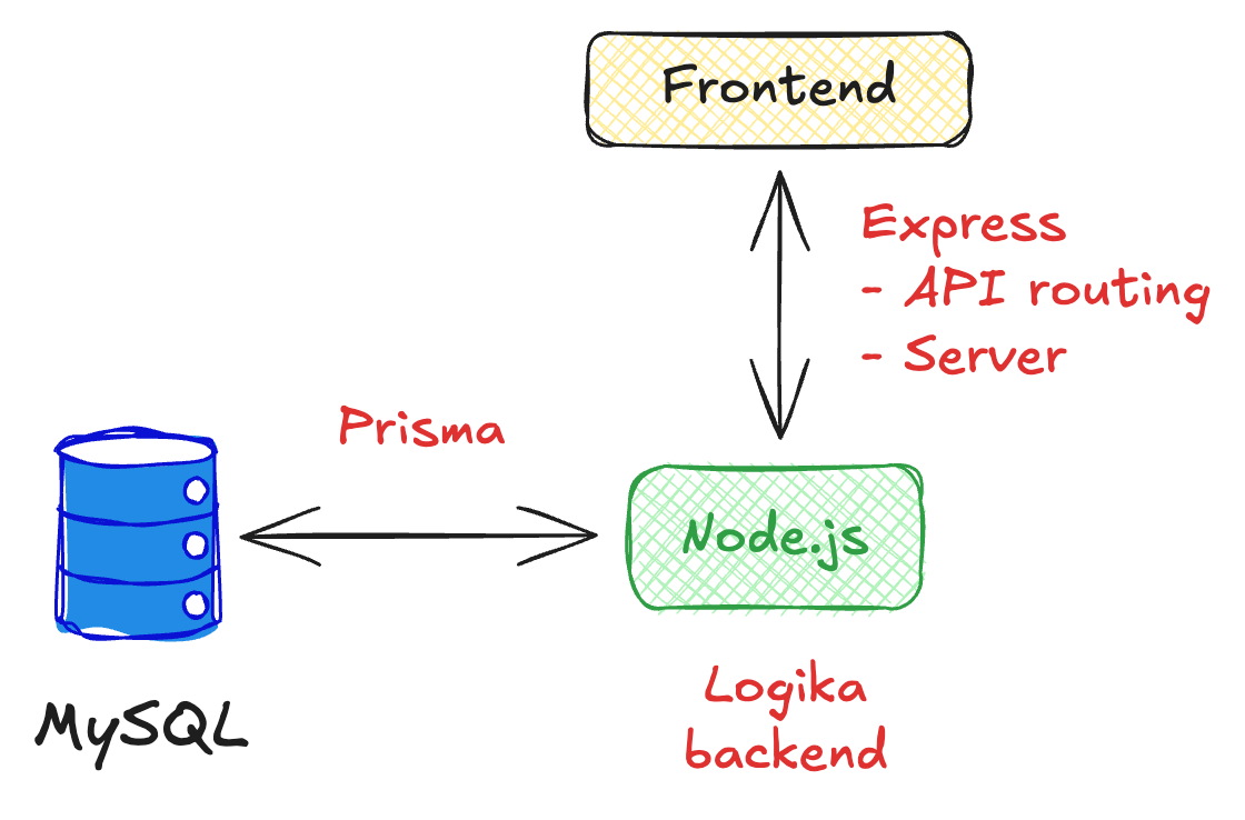 API workflow