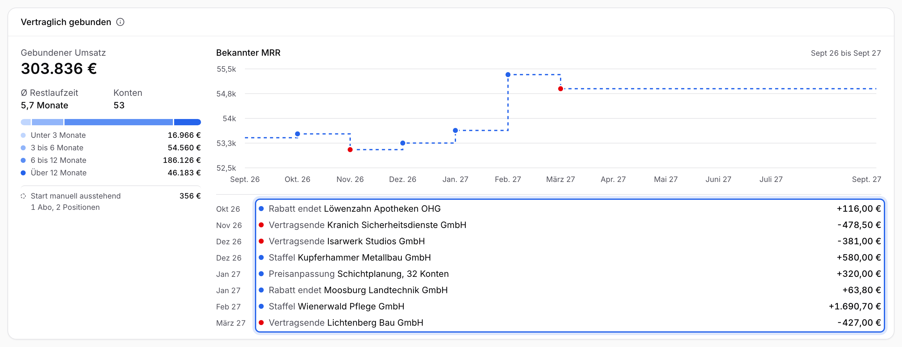 Karte Vertraglich gebunden mit 303.836 € gebundenem Umsatz, Restlaufzeiten und dem Verlauf Bekannter MRR, in der du die Liste der kommenden Ereignisse wie Rabatt endet und Vertragsende liest