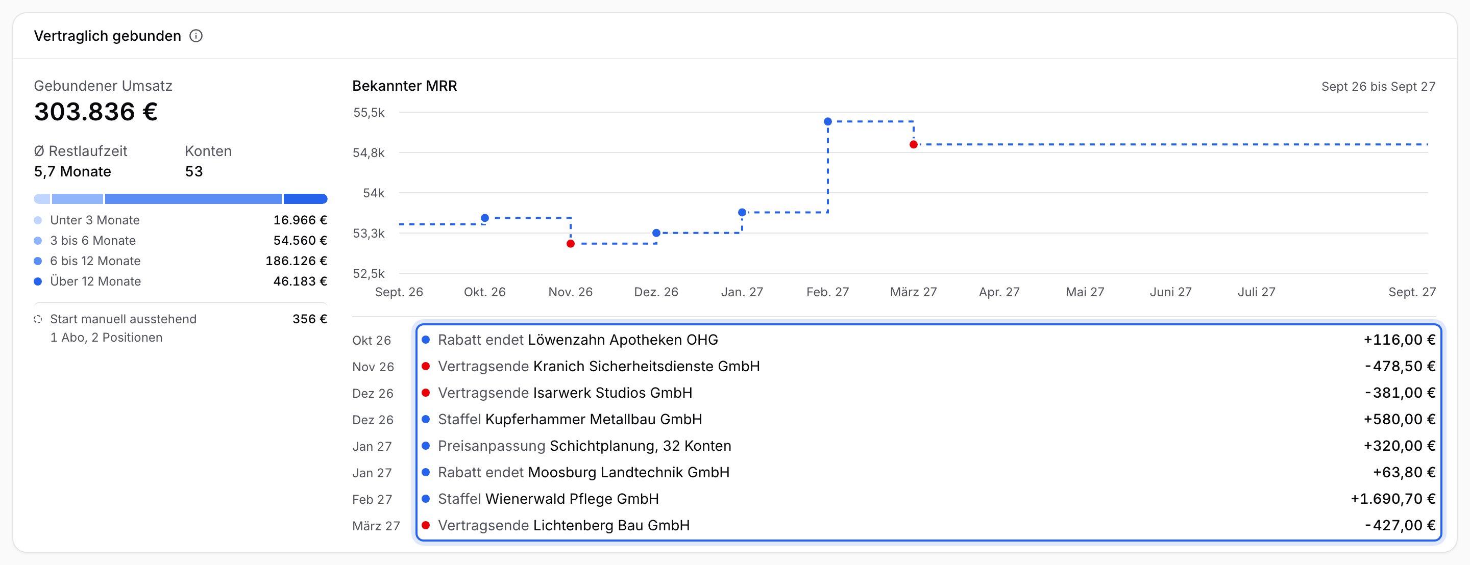 Karte Vertraglich gebunden mit 303.836 € gebundenem Umsatz, Restlaufzeiten und dem Verlauf Bekannter MRR, in der du die Liste der kommenden Ereignisse wie Rabatt endet und Vertragsende liest