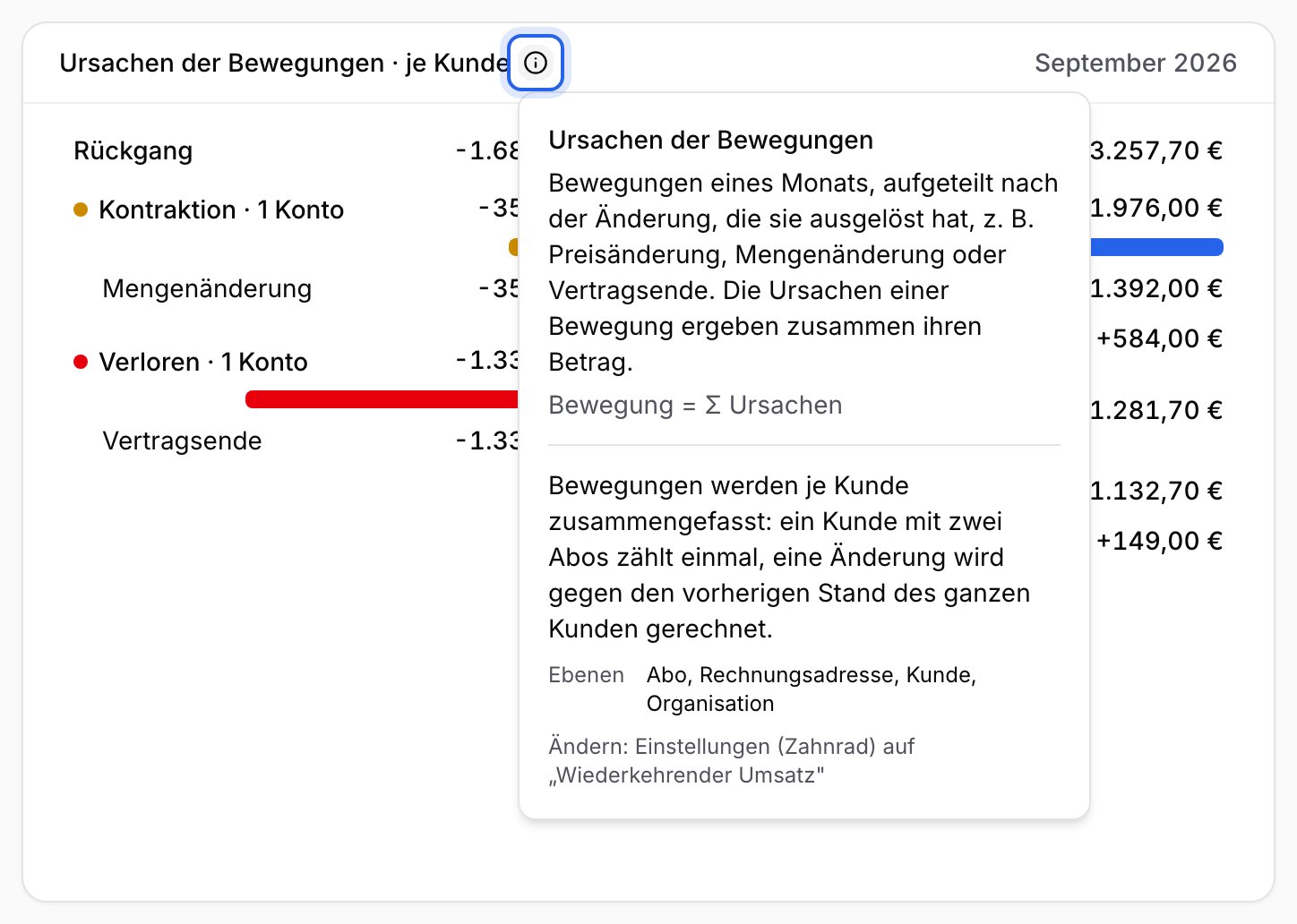 Geöffnete Erklärung der Karte Ursachen der Bewegungen mit Definition, Formel und dem Abschnitt zur Ebene je Kunde, die du über das i am Titel öffnest