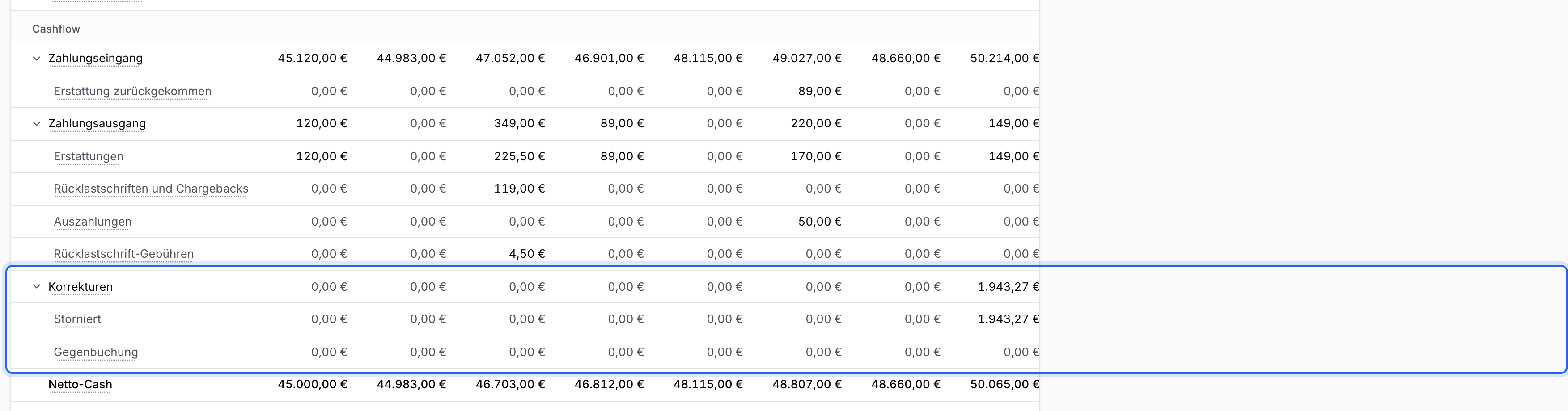 Abschnitt Cashflow mit den aufgeklappten Zeilen Erstattung zurückgekommen, Erstattungen, Rücklastschriften und Chargebacks, Auszahlungen, Rücklastschrift-Gebühren und der markierten Zeile Korrekturen mit Storniert und Gegenbuchung, die du je Monat liest