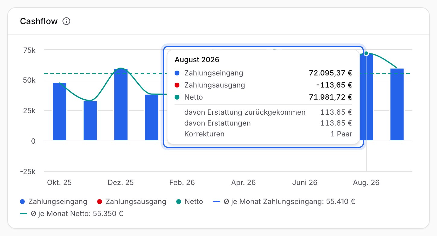 Cashflow mit dem Tooltip für August 2026, in dem du Zahlungseingang 72.095,37 €, Zahlungsausgang -113,65 €, Netto 71.981,72 € und darunter Erstattung zurückgekommen, Erstattungen und Korrekturen 1 Paar abliest