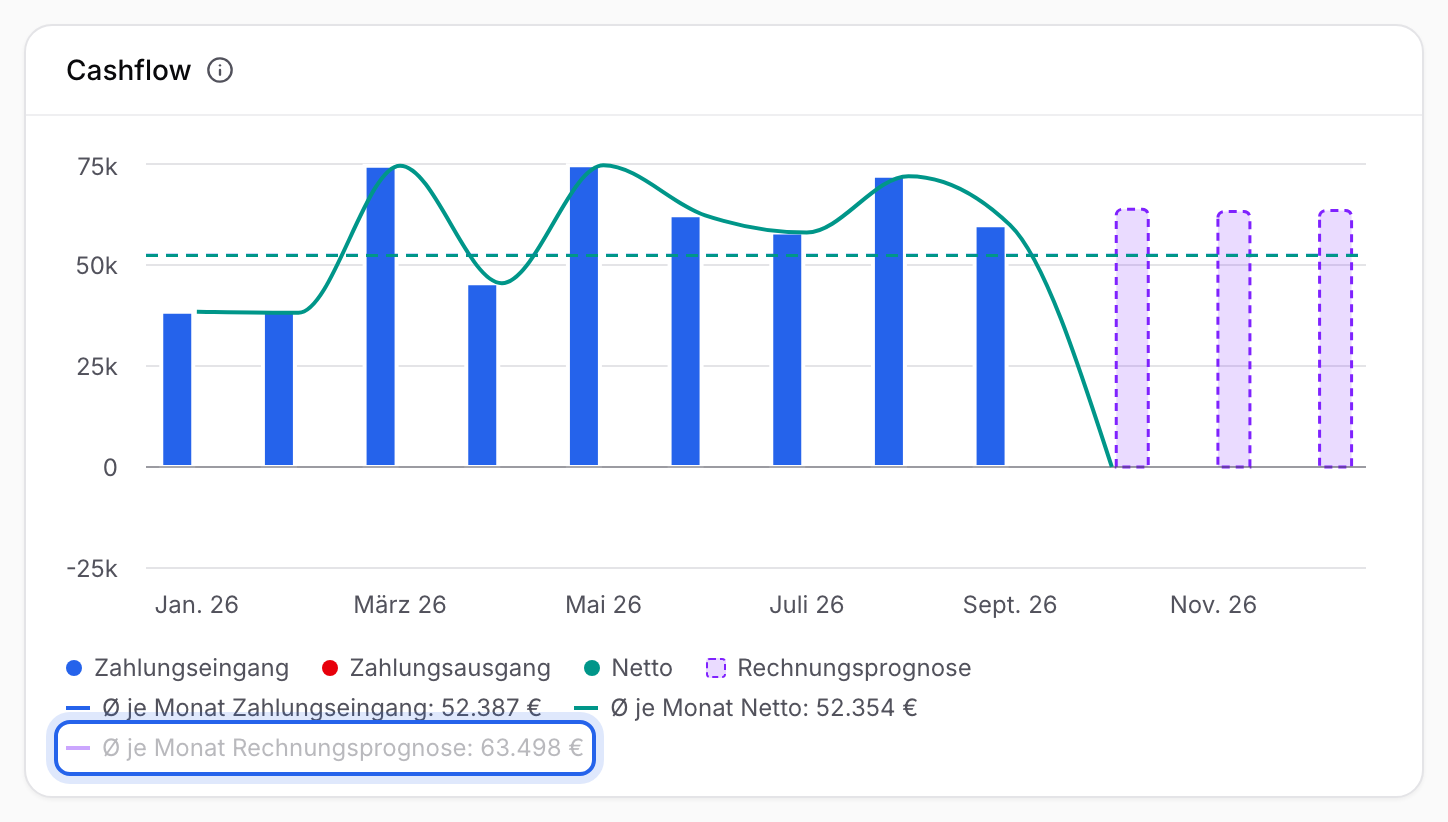 Cashflow-Diagramm mit Zahlungseingang, Zahlungsausgang und Netto bis September und gestrichelten Balken der Rechnungsprognose ab Oktober, in dem du die Durchschnittslinien je Monat abliest