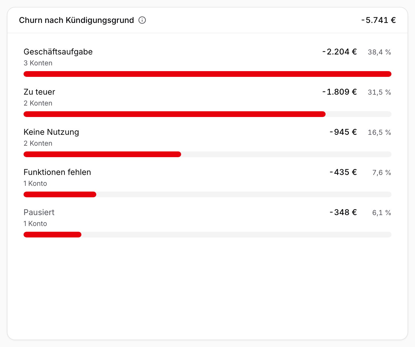 Rangliste Churn nach Kündigungsgrund mit Geschäftsaufgabe, Zu teuer, Keine Nutzung, Funktionen fehlen und Pausiert, in der du einen Balken anklickst, um die Konten zu sehen
