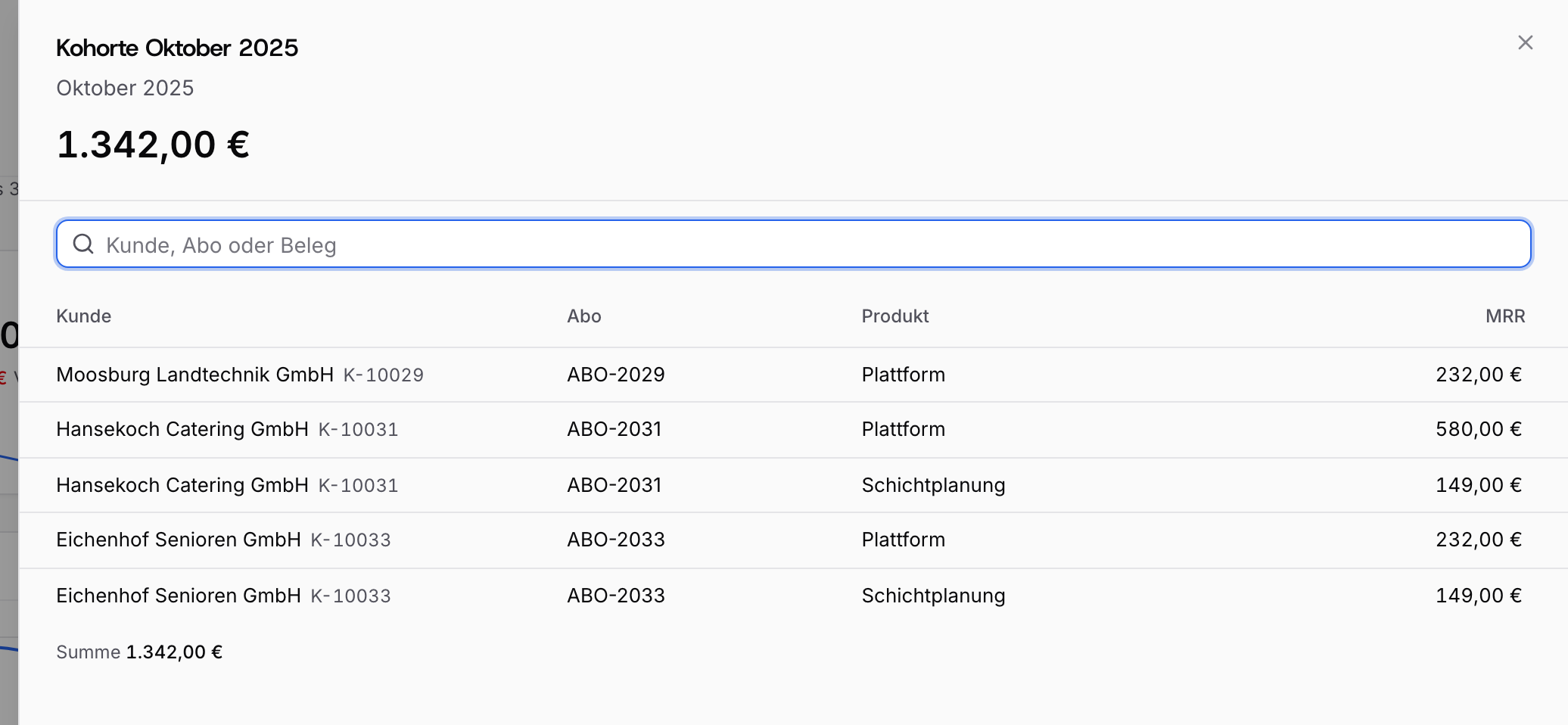 Detailansicht Kohorte Oktober 2025 mit Kunde, Abo, Produkt und MRR, in der du die Summe 1.342,00 € abliest