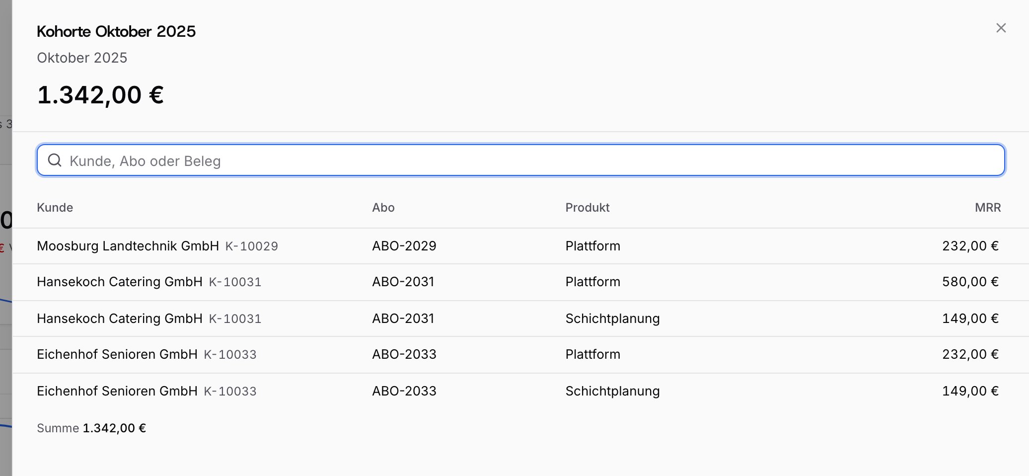 Detailansicht Kohorte Oktober 2025 mit Kunde, Abo, Produkt und MRR, in der du die Summe 1.342,00 € abliest