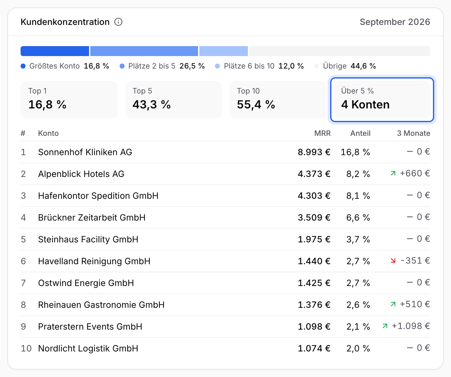 Karte Kundenkonzentration mit Top 1 16,8 %, Top 5 43,3 %, Top 10 55,4 % und 4 Konten über 5 %, in der du die Liste der zehn größten Konten mit Anteil und Veränderung liest