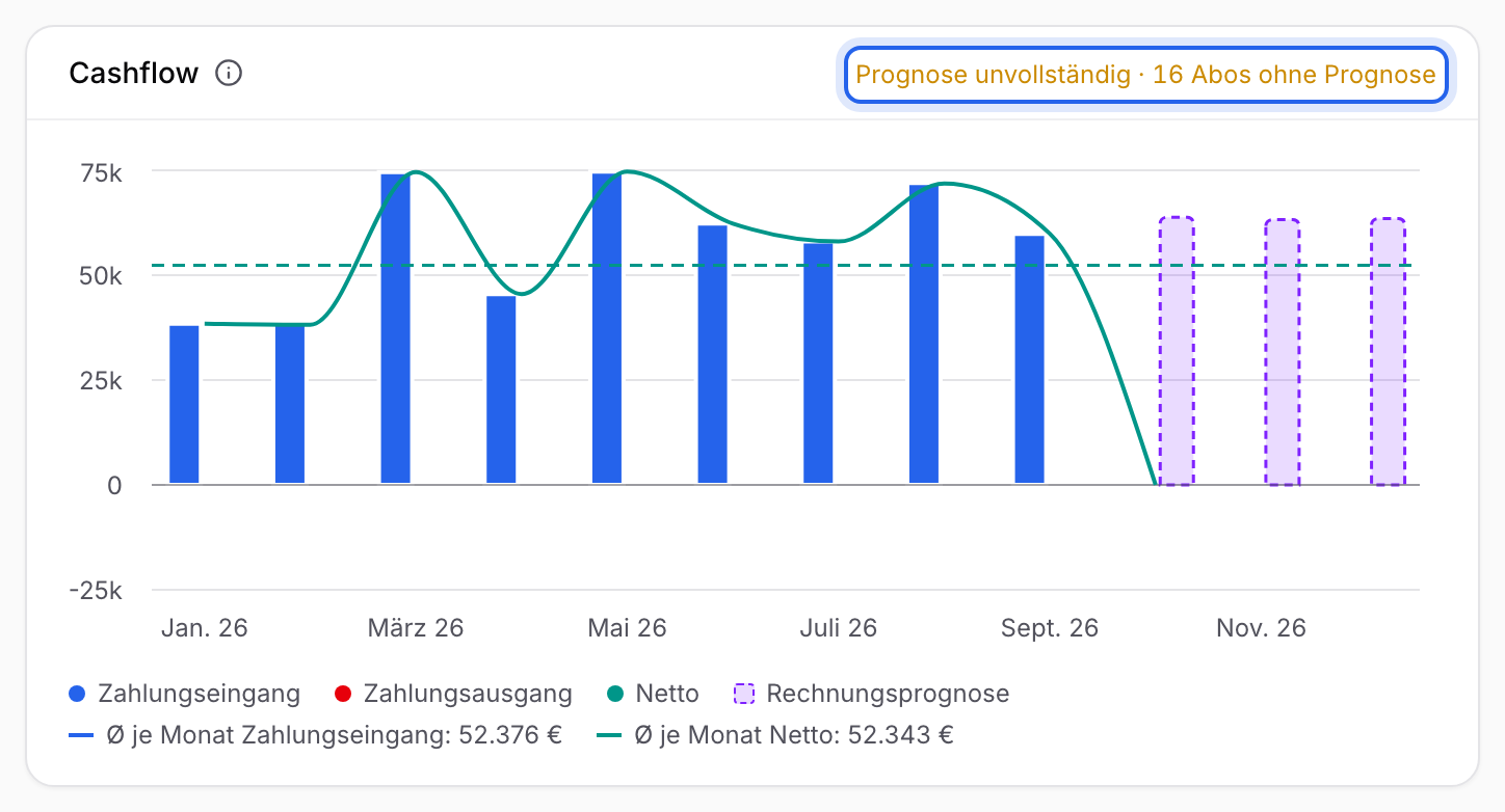 Cashflow-Karte mit der Markierung Prognose unvollständig, 16 Abos ohne Prognose, die du als Warnung liest, bevor du die Prognosebalken auswertest