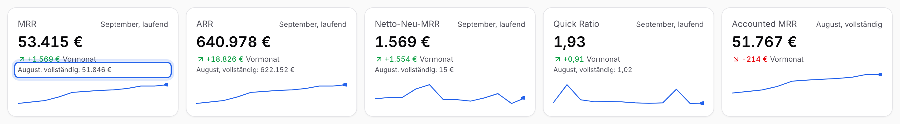 Kennzahlen-Kacheln mit September, laufend als Hauptwert und der zweiten Zeile August, vollständig: 51.846 €, die du für den Vergleich mit dem letzten vollständigen Monat liest