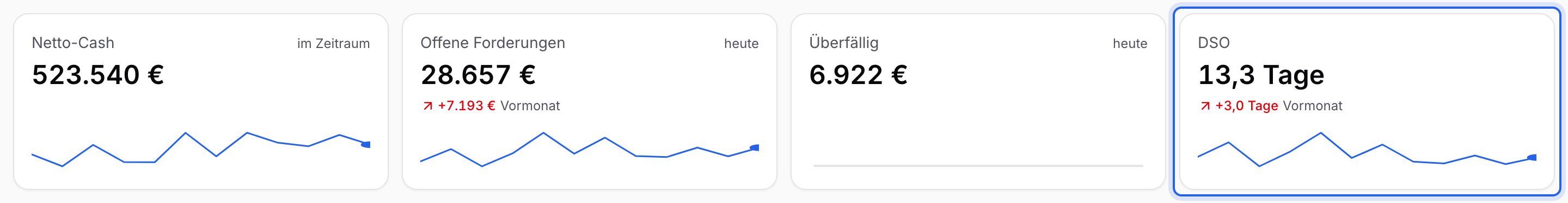 Vier Kacheln, in denen du Netto-Cash im Zeitraum 523.540 €, Offene Forderungen heute 28.657 €, Überfällig heute 6.922 € und DSO 13,3 Tage abliest