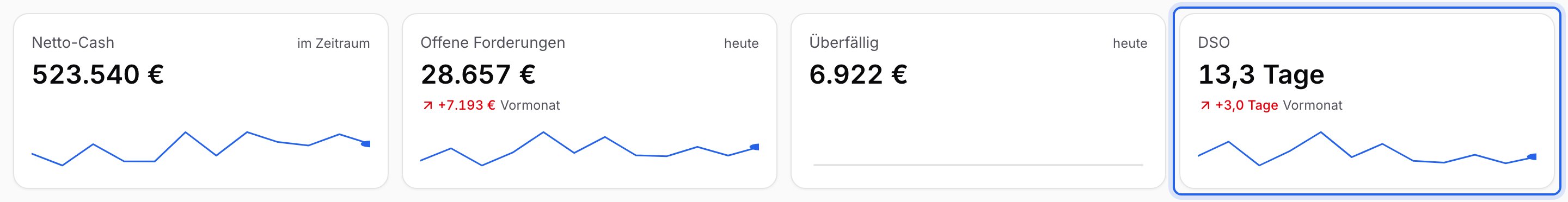 Vier Kacheln, in denen du Netto-Cash im Zeitraum 523.540 €, Offene Forderungen heute 28.657 €, Überfällig heute 6.922 € und DSO 13,3 Tage abliest