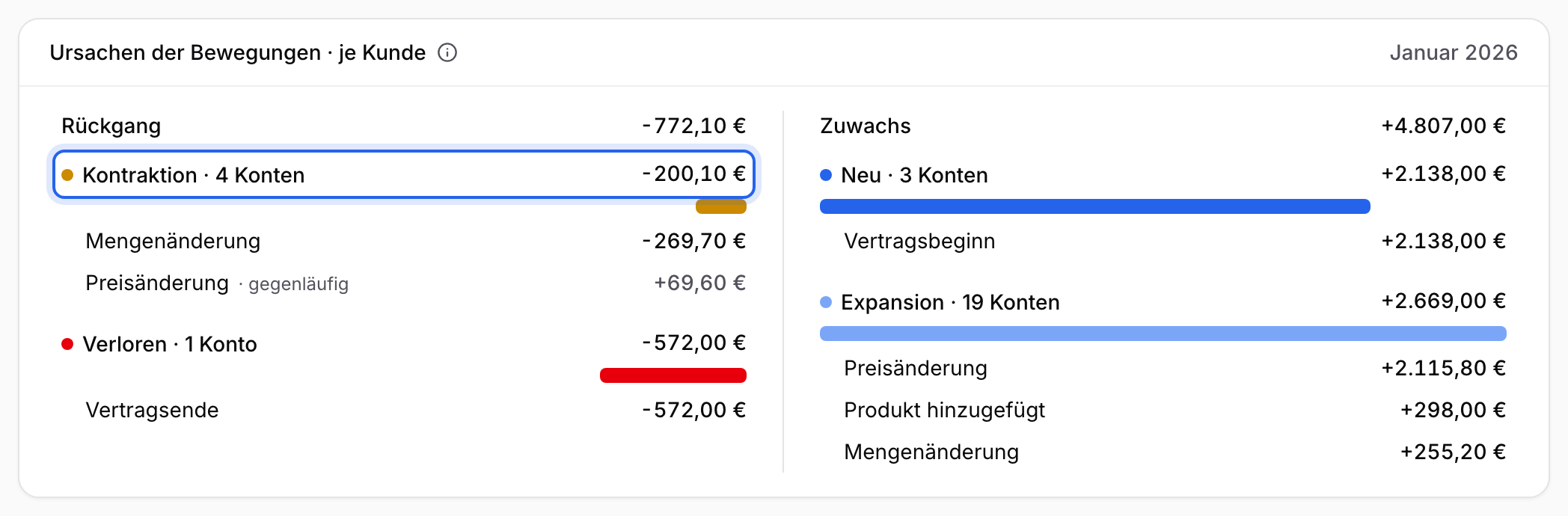 Karte Ursachen der Bewegungen für Januar 2026, in der du unter Kontraktion die Ursachen Mengenänderung und Preisänderung mit dem Zusatz gegenläufig abliest
