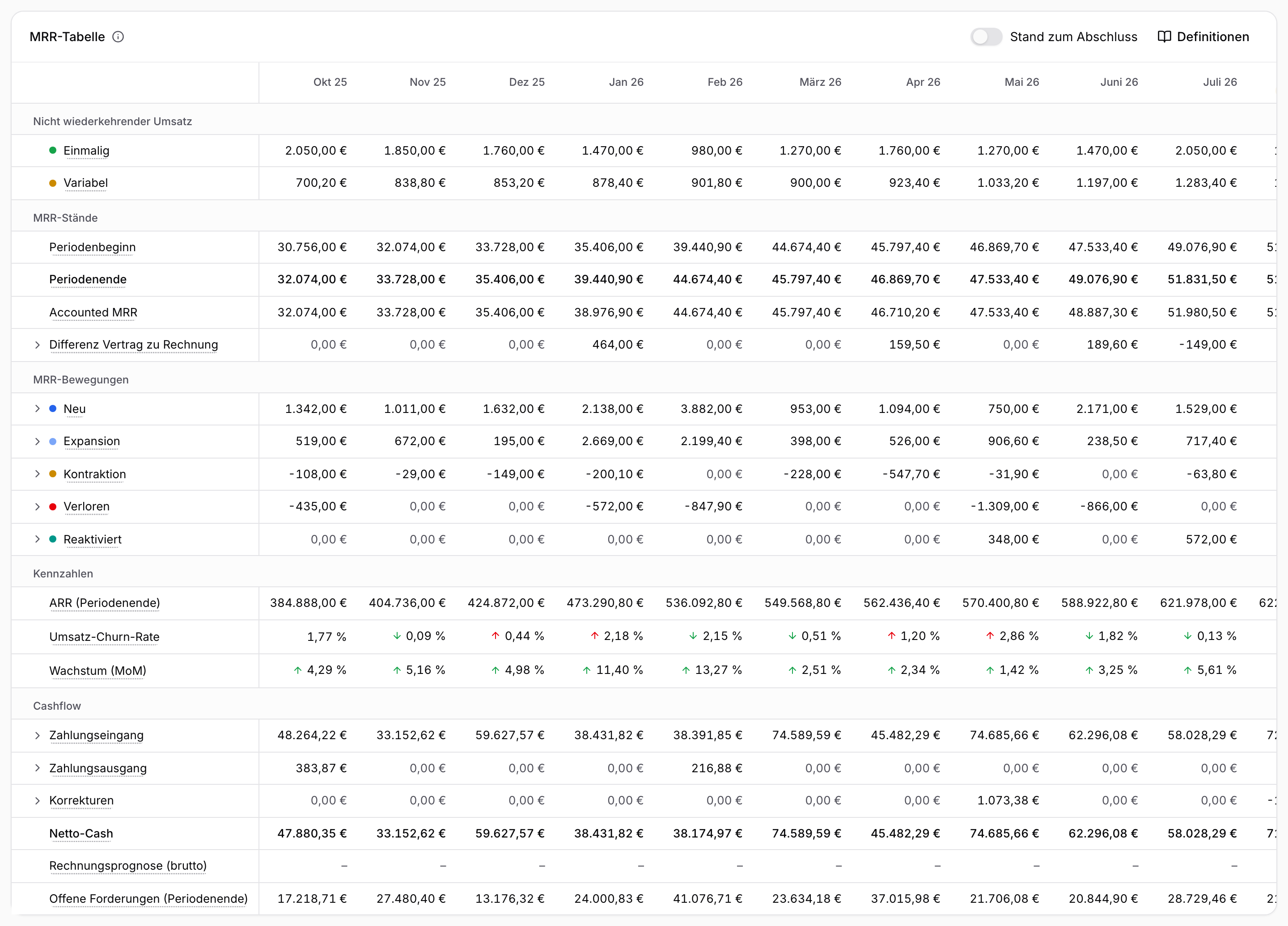 MRR-Tabelle mit den Abschnitten Nicht wiederkehrender Umsatz, MRR-Stände, MRR-Bewegungen, Kennzahlen und Cashflow, in der du jede Zelle anklicken kannst