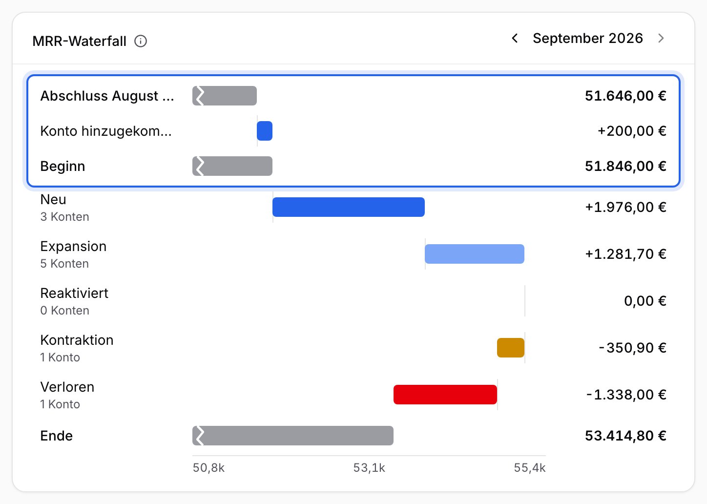 MRR-Waterfall mit den markierten Stufen Abschluss August 2026 51.646,00 €, Konto hinzugekommen +200,00 € und Beginn 51.846,00 €, an denen du den Nachtrag erkennst
