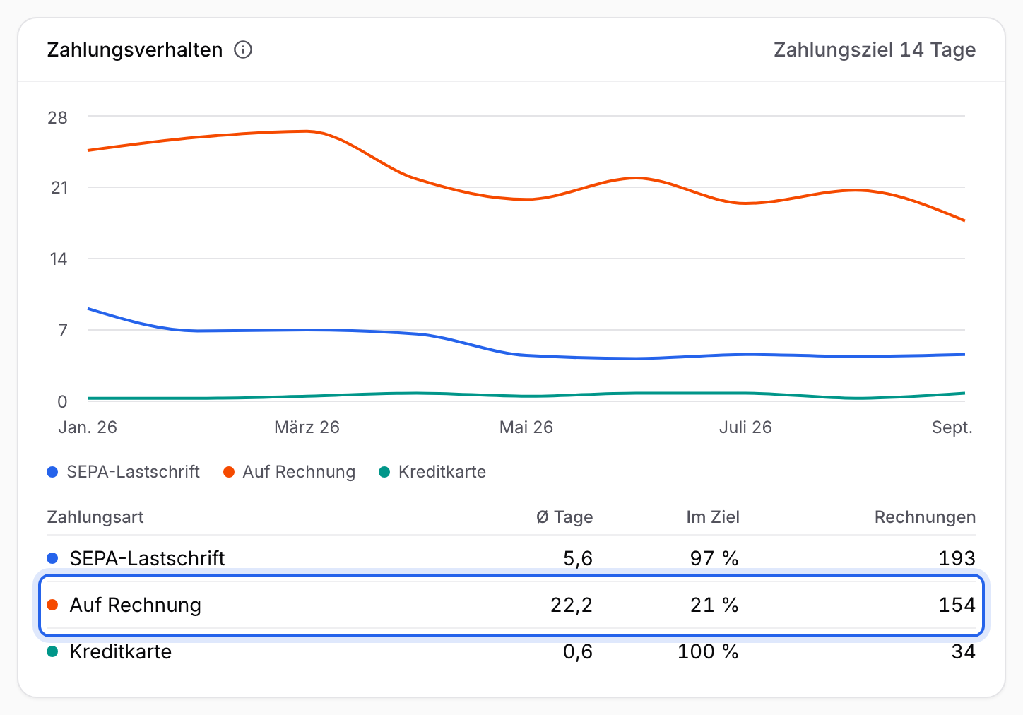 Karte Zahlungsverhalten mit Verlauf je Zahlungsart und der Tabelle, in der du für Auf Rechnung 22,2 Tage und 21 % im Ziel abliest